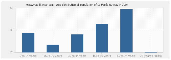 Age distribution of population of La Forêt-Auvray in 2007